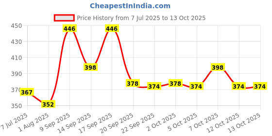 flipkart.com domnikyas Dancing Cactus Talking Toy, Cactus Plush Toy, Wriggle & Singing Recording Repeat What You Say Funny Education Toys for Babies Children Playing, Home Decorate (Cactus Toy) domnikyas Price History Graph from 7 Jul 2025 to 13 Oct 2025
