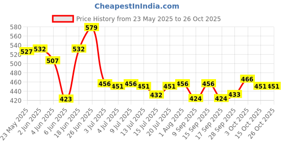 flipkart.com vikrida Dancing Cactus Talking Toy, Cactus Plush Toy, Wriggle Singing Recording Repeats What You Say Funny Education Toys for Babies Children Playing vikrida Price History Graph from 23 May 2025 to 25 Oct 2025