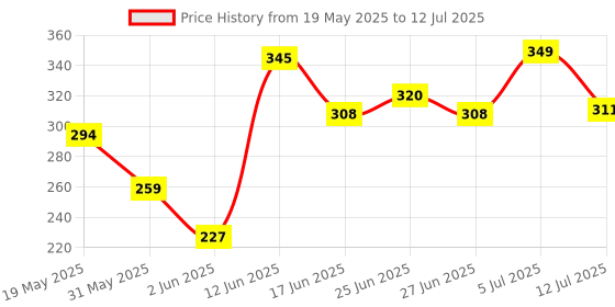 flipkart.com sonpal Dancing Cactus Talking Toy with Singing & Recording Function Repeat What You Say sonpal Price History Graph from 19 May 2025 to 12 Jul 2025
