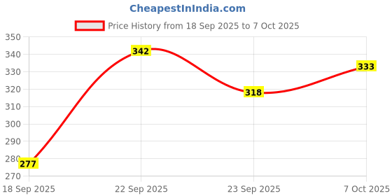 flipkart.com sipperly Dancing Cactus Talking Toy with Singing & Recording Function Repeat What You Say sipperly Price History Graph from 18 Sep 2025 to 7 Oct 2025