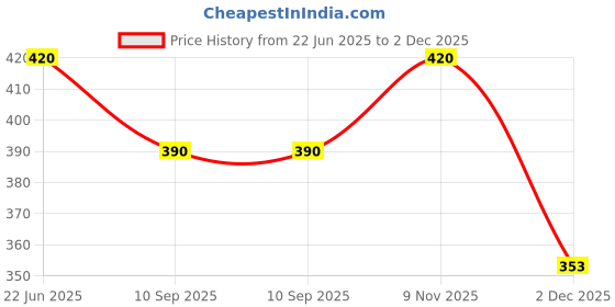 flipkart.com tgnstore Dancing Cactus Talking Toy, Wriggle & Singing Toy, Cactus Funny Education Toy tgnstore Price History Graph from 22 Jun 2025 to 2 Dec 2025