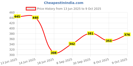 flipkart.com sonpal Dancing Cactus Talking Toy -Wriggling Plush with Singing and Recording Function sonpal Price History Graph from 13 Jun 2025 to 9 Oct 2025