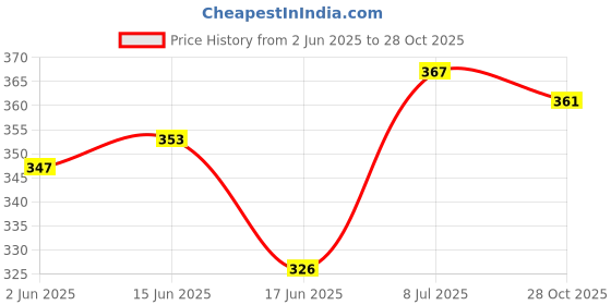 flipkart.com sonpal Dancing Cactus, Talking,Plush Toy Can Sing, Talk, Record and Repeat What You Say sonpal Price History Graph from 2 Jun 2025 to 28 Oct 2025