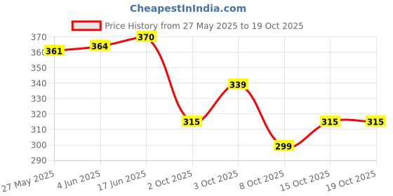 flipkart.com adhira toys Dancing Cactus Toy adhira toys Price History Graph from 27 May 2025 to 18 Oct 2025