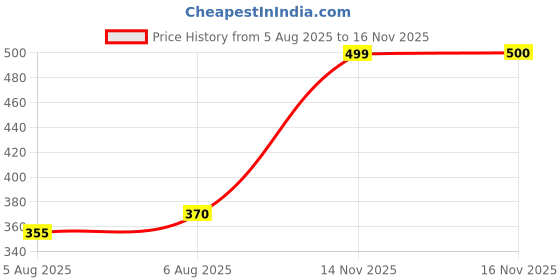 flipkart.com morningkart Dancing Cactus Toy morningkart Price History Graph from 5 Aug 2025 to 16 Nov 2025