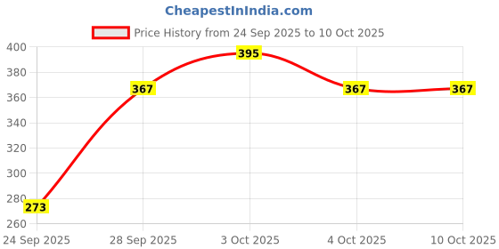 flipkart.com hda group Dancing Cactus Toy hda group Price History Graph from 24 Sep 2025 to 10 Oct 2025