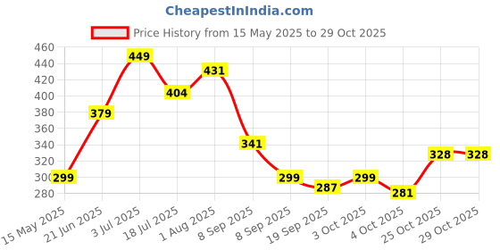 flipkart.com kelosk Dancing Cactus Toy for Kids Talking Sing &Voice Recording Repeats Toy for Babies kelosk Price History Graph from 15 May 2025 to 28 Oct 2025