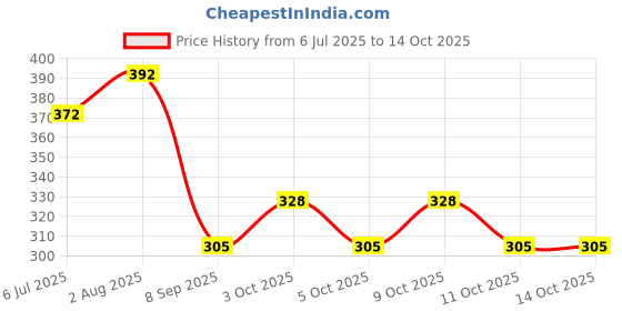 flipkart.com onshhm Dancing Cactus Toy Singing Cactus for Babies Electric Speaking Cactus Toys onshhm Price History Graph from 6 Jul 2025 to 14 Oct 2025