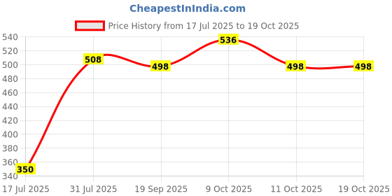 flipkart.com rkunique Dancing Cactus Toy Taking Repeat Singing toy 120 Songs (Green) rkunique Price History Graph from 17 Jul 2025 to 18 Oct 2025