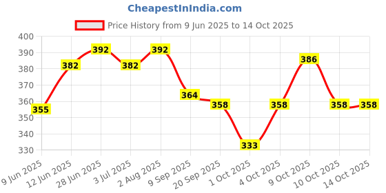 flipkart.com jesal Dancing Cactus Toy Talking-Cactus Plant Plush Toy Voice Repeat,Dancing,Recording jesal Price History Graph from 9 Jun 2025 to 14 Oct 2025