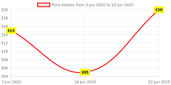 flipkart.com toyoro Dancing Cactus Toy, Talking Plush Toy with Singing & Recording Function toyoro Price History Graph from 3 Jun 2025 to 23 Jun 2025