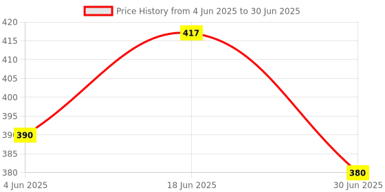 flipkart.com toyoro Dancing Cactus Toy, Talking Plush Toy with Singing & Recording Function Rattle toyoro Price History Graph from 4 Jun 2025 to 30 Jun 2025