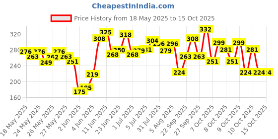flipkart.com shribalajitoys Dancing cactus Toy Talking Repeat Bluetech Singing Toy 120 Songs shribalajitoys Price History Graph from 18 May 2025 to 14 Oct 2025