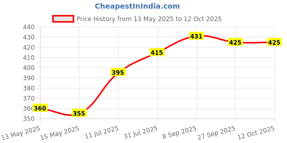 flipkart.com vikash toys Dancing cactus Toy Talking Repeat Bluetech Singing Toy 120 Songs (Green) Rattle vikash toys Price History Graph from 13 May 2025 to 12 Oct 2025