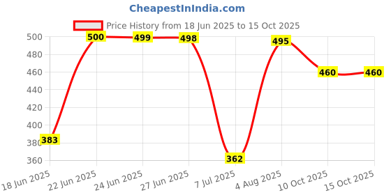 flipkart.com cosmo Dancing cactus Toy Talking Repeat Singing 120 Songs cosmo Price History Graph from 18 Jun 2025 to 15 Oct 2025