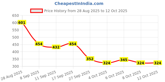 flipkart.com moxtiza Dancing Cactus Toy, Talking Repeat Singing (Multicolor) ( pack of 1 ) moxtiza Price History Graph from 28 Aug 2025 to 12 Oct 2025