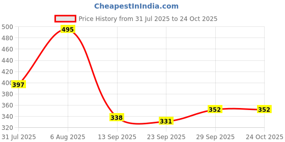 flipkart.com bee dee Dancing Cactus Toy, Talking Repeat Singing Sunny Cactus Toy 120 Songs for Baby + Record Your Sound, Sing+Repeat+Dancing+Recording+LED plant for kids baby bee dee Price History Graph from 31 Jul 2025 to 23 Oct 2025