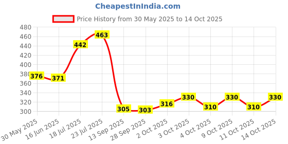 flipkart.com npn Dancing cactus Toy Talking Repeat Singing Sunny kactus Toy 120 Songs npn Price History Graph from 30 May 2025 to 14 Oct 2025
