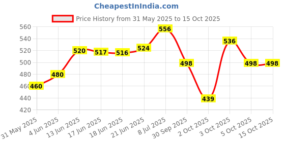 flipkart.com kitty flex Dancing cactus Toy Talking Repeat Singing Sunny kactus Toy 120 Songs kitty flex Price History Graph from 31 May 2025 to 15 Oct 2025