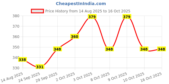 flipkart.com npn Dancing Cactus Toy + USB Power Cable - Repeats What You Say npn Price History Graph from 14 Aug 2025 to 15 Oct 2025