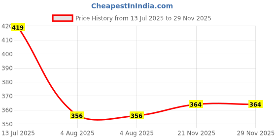 flipkart.com zynero Dancing Cactus Toy with 120 Songs, Recording, Talking, Singing & Glowing zynero Price History Graph from 13 Jul 2025 to 29 Nov 2025