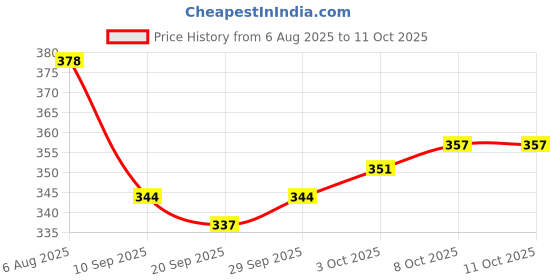 flipkart.com tapuji Dancing Cactus Toy with Lights & Music Talking Cactus Repeats What You Say tapuji Price History Graph from 6 Aug 2025 to 11 Oct 2025