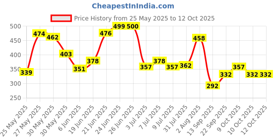 flipkart.com onshhm Dancing Cactus Toy with Mimic Speak Option For Kids onshhm Price History Graph from 25 May 2025 to 12 Oct 2025