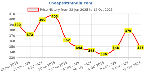 flipkart.com rsentera Dancing Cactus Toy|Talking,Wriggle Singing Mimicking -Repeat What You Say rsentera Price History Graph from 22 Jun 2025 to 12 Oct 2025