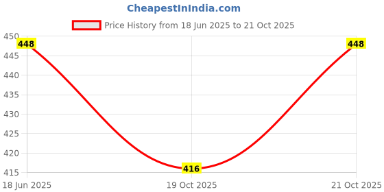 flipkart.com avn Dancing cactus Toys for girls and boys (Green) avn Price History Graph from 18 Jun 2025 to 21 Oct 2025