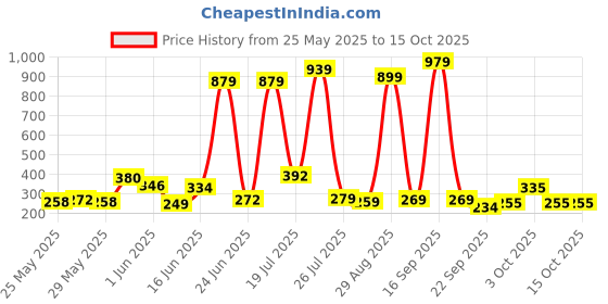flipkart.com kobbet Dancing Cactus Toys For Voice Recording Repeats Toy Light & Sound Funny Play Toy kobbet Price History Graph from 25 May 2025 to 14 Oct 2025