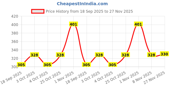 flipkart.com onshhm Dancing Cactus Voice Recorder Baby Toys – Plush Toys Talking and Singing onshhm Price History Graph from 18 Sep 2025 to 27 Nov 2025