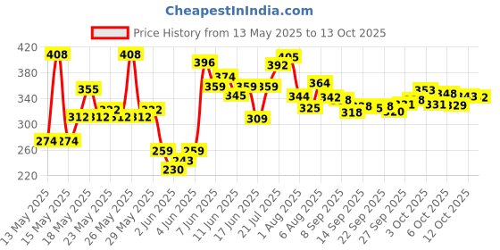 flipkart.com shribalajitoys dancing cactus, Voice Toys shribalajitoys Price History Graph from 13 May 2025 to 13 Oct 2025