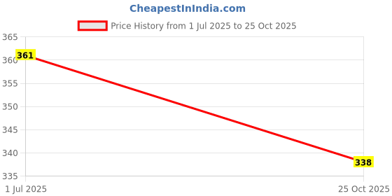 flipkart.com hda group dancing cactus, Voice Toys hda group Price History Graph from 1 Jul 2025 to 25 Oct 2025