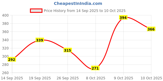 flipkart.com tinywonders dancing cactus, Voice Toys tinywonders Price History Graph from 14 Sep 2025 to 10 Oct 2025