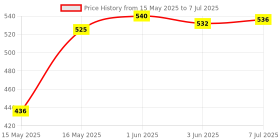 flipkart.com magic toys Dancing Cactus with Lights Up Talking Singing Toy Decoration magic toys Price History Graph from 15 May 2025 to 7 Jul 2025