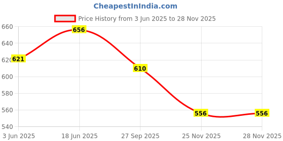 flipkart.com kitty flex Dancing Cactus with Lights Up Talking Singing Toy Decoration Rechargeable kitty flex Price History Graph from 3 Jun 2025 to 28 Nov 2025