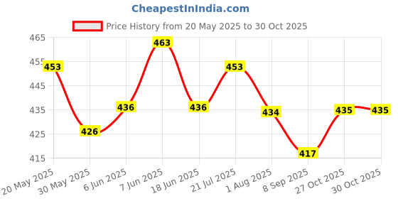 flipkart.com varnirajimportexport Dancing Cactus with Lights Up Talking Singing Toy Decoration Rechargeable Dancing Cactus Plush Toys Same Talking Tom Toy Funny Early Interesting Childhood Education Toys for Kids varnirajimportexport Price History Graph from 20 May 2025 to 30 Oct 2025
