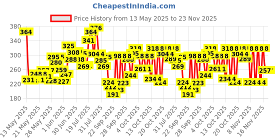 flipkart.com curated cart Dancing Cactus with Lights Up Talking Singing Toy Decoration Rechargeable Dancing Cactus Plush Toys Same Talking Tom Toy Funny Early Interesting Childhood Education Toys for Kids (Green) pack of 1 curated cart Price History Graph from 13 May 2025 to 23 Nov 2025