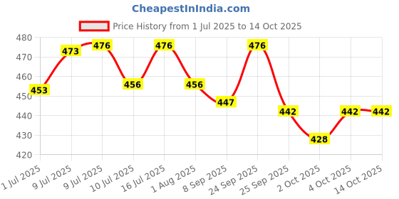 flipkart.com Dancing cactus Wool Plush Toy For Scorpion cactus Price History Graph from 1 Jul 2025 to 13 Oct 2025