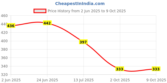 flipkart.com mega star Dancing Dog Toy with Music Flashing mega star Price History Graph from 2 Jun 2025 to 9 Oct 2025