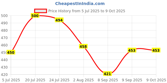 flipkart.com mega star Dancing Dog Toy with Music Flashing Lights, Multi Color mega star Price History Graph from 5 Jul 2025 to 9 Oct 2025