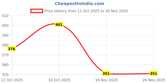 flipkart.com white devil Dancing Dog Toys for Kids - 360° Body Spinning Dog Toy with LED Lights Flashing white devil Price History Graph from 11 Oct 2025 to 26 Nov 2025
