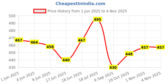 flipkart.com twiddle Dancing dog with 3d light music 360 rotation (White) twiddle Price History Graph from 1 Jun 2025 to 4 Nov 2025
