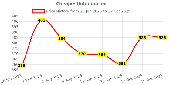 flipkart.com laksh fashion Dancing Dog with Music Flashing Lights laksh fashion Price History Graph from 26 Jun 2025 to 13 Oct 2025