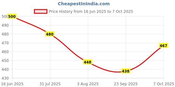 flipkart.com mega star Dancing Dog with Music, Flashing Lights (Battery Included)- Multi Color mega star Price History Graph from 16 Jun 2025 to 7 Oct 2025