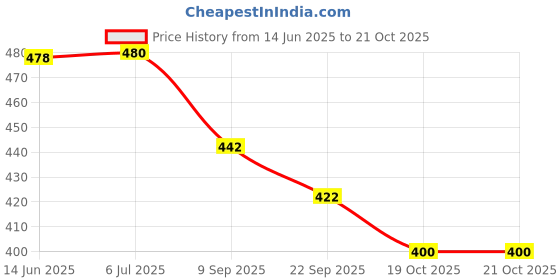 flipkart.com primefair Dancing Dog with Music Flashing Lights VIBRANT LIGHTENING EFFECT Baby Rattle Rattle primefair Price History Graph from 14 Jun 2025 to 21 Oct 2025