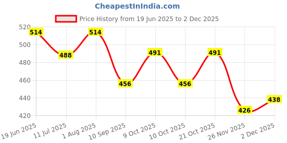 flipkart.com wesoulgifts Dancing Doll 360 Degree for Kids wesoulgifts Price History Graph from 19 Jun 2025 to 2 Dec 2025