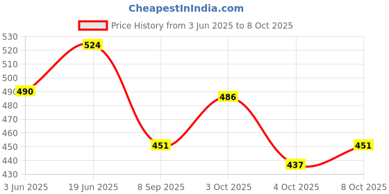 flipkart.com fiddlerz Dancing Doll for Kids Light & Sound with Bump N Go & 360 Degree Rotating Toy fiddlerz Price History Graph from 3 Jun 2025 to 8 Oct 2025