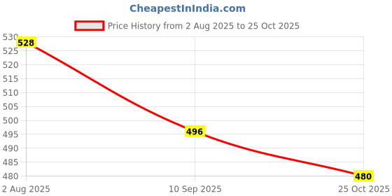 flipkart.com inclusive Dancing Doll Princess Musical 360 Degree Rotating Angel Girl Flashing Lights inclusive Price History Graph from 2 Aug 2025 to 25 Oct 2025