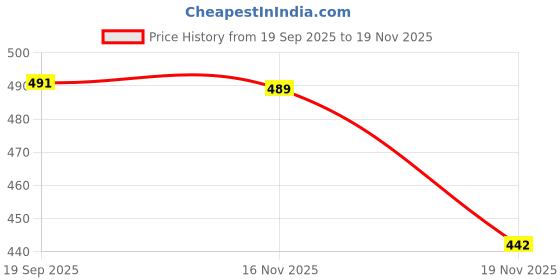 flipkart.com kavish enterprise Dancing Doll Princess Musical 360 Degree Rotating Angel Girl Flashing Lights kavish enterprise Price History Graph from 19 Sep 2025 to 18 Nov 2025